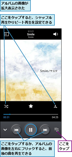 ここをタップ,ここをタップするか、アルバムの画像を左右にフリックすると、前後の曲を再生できる,ここをタップすると、シャッフル再生やリピート再生を設定できる,アルバムの画像が拡大表示された