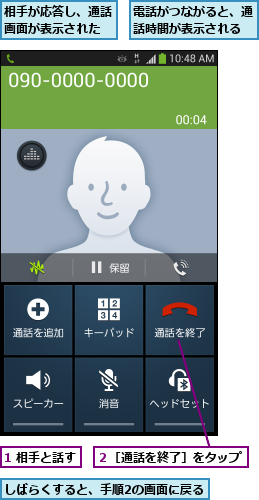 1 相手と話す  ,しばらくすると、手順2の画面に戻る,相手が応答し、通話画面が表示された,電話がつながると、通話時間が表示される  ,２［通話を終了］をタップ   