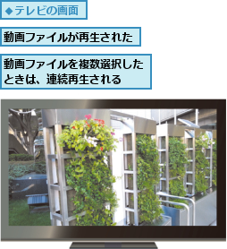 動画ファイルが再生された,動画ファイルを複数選択したときは、連続再生される  