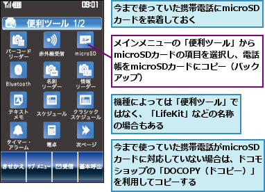 メインメニューの「便利ツール」からmicroSDカードの項目を選択し、電話帳をmicroSDカードにコピー（バックアップ）,今まで使っていた携帯電話がmicroSD カードに対応していない場合は、ドコモショップの「DOCOPY（ドコピー）」 を利用してコピーする,今まで使っていた携帯電話にmicroSDカードを装着しておく,機種によっては「便利ツール」ではなく、「LifeKit」などの名称の場合もある