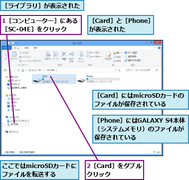 1［コンピューター］にある［SC-04E］をクリック,2［Card］をダブルクリック  ,ここではmicroSDカードにファイルを転送する,［Card］と［Phone］が表示された ,［Card］にはmicroSDカードのファイルが保存されている,［Phone］にはGALAXY S4本体（システムメモリ）のファイルが 保存されている,［ライブラリ］が表示された