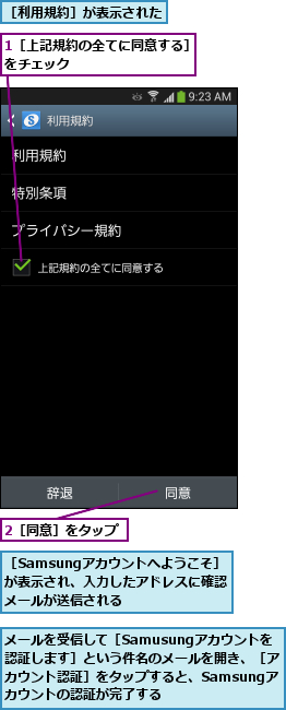 1［上記規約の全てに同意する］をチェック         ,2［同意］をタップ,メールを受信して［Samusungアカウントを  認証します］という件名のメールを開き、［アカウント認証］をタップすると、Samsungア カウントの認証が完了する,［Samsungアカウントへようこそ］ が表示され、入力したアドレスに確認メールが送信される,［利用規約］が表示された