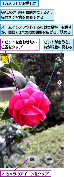 1 ピントを合わせたい位置をタップ    ,GALAXY S4を横向きにすると、横向きで写真を撮影できる,ズームイン／アウトするには音量キーを押すか、画面で2本の指の間隔を広げる／狭める,ピントが合うと、枠が緑色に変わる,２ カメラのアイコンをタップ,［カメラ］が起動した