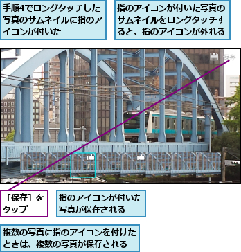 手順4でロングタッチした写真のサムネイルに指のアイコンが付いた,指のアイコンが付いた写真が保存される  ,指のアイコンが付いた写真のサムネイルをロングタッチすると、指のアイコンが外れる,複数の写真に指のアイコンを付けたときは、複数の写真が保存される,［保存］をタップ  