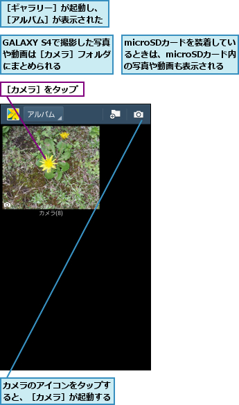 GALAXY S4で撮影した写真や動画は［カメラ］フォルダにまとめられる,microSDカードを装着しているときは、microSDカード内の写真や動画も表示される,カメラのアイコンをタップすると、［カメラ］が起動する,［カメラ］をタップ,［ギャラリー］が起動し、［アルバム］が表示された