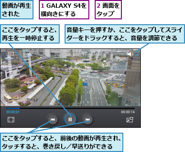 1 GALAXY S4を 横向きにする  ,2 画面をタップ  ,ここをタップすると、再生を一時停止する,ここをタップすると、前後の動画が再生され、ロングタッチすると、巻き戻し／早送りができる    ,動画が再生された  ,音量キーを押すか、ここをタップしてスライダーをドラッグすると、音量を調節できる