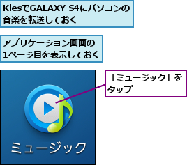KiesでGALAXY S4にパソコンの音楽を転送しておく    ,アプリケーション画面の 1ページ目を表示しておく      ,［ミュージック］をタップ     