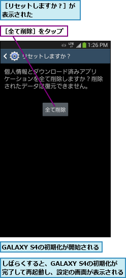 GALAXY S4の初期化が開始される  ,しばらくすると、GALAXY S4の初期化が　完了して再起動し、設定の画面が表示される,［リセットしますか？］が表示された      ,［全て削除］をタップ