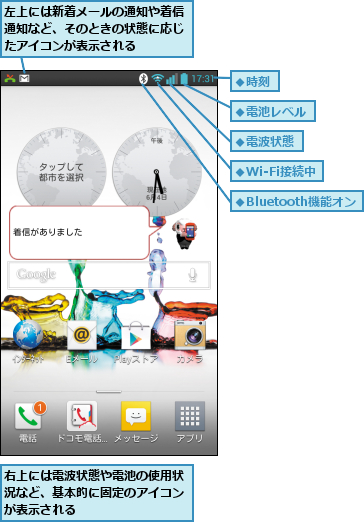 右上には電波状態や電池の使用状況など、基本的に固定のアイコンが表示される,左上には新着メールの通知や着信通知など、そのときの状態に応じたアイコンが表示される