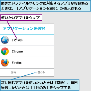 使いたいアプリをタップ,常に同じアプリを使いたいときは［常時］、毎回選択したいときは［１回のみ］をタップする  ,開きたいファイルやリンクに対応するアプリが複数あるときは、［アプリケーションを選択］が表示される  