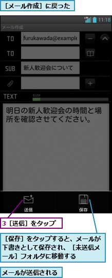 3［送信］をタップ,メールが送信される,［メール作成］に戻った,［保存］をタップすると、メールが下書きとして保存され、［未送信メール］フォルダに移動する