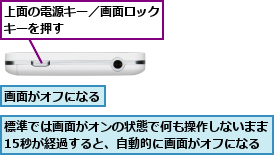 上面の電源キー／画面ロックキーを押す       ,標準では画面がオンの状態で何も操作しないまま15秒が経過すると、自動的に画面がオフになる,画面がオフになる