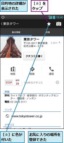 お気に入りの場所を登録できた   ,目的地の詳細が表示された  ,［☆］に色が付いた  ,［☆］をタップ