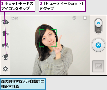 1 ショットモードのアイコンをタップ  ,2［ビューティーショット］をタップ        ,顔の明るさなどが自動的に補正される      