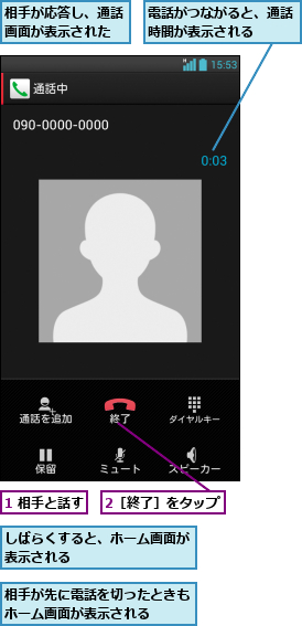 1 相手と話す  ,2［終了］をタップ  ,しばらくすると、ホーム画面が表示される        ,相手が先に電話を切ったときもホーム画面が表示される  ,相手が応答し、通話画面が表示された,電話がつながると、通話時間が表示される  