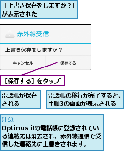 電話帳が保存される  ,電話帳の移行が完了すると、手順3の画面が表示される,［上書き保存をしますか？］が表示された       ,［保存する］をタップ