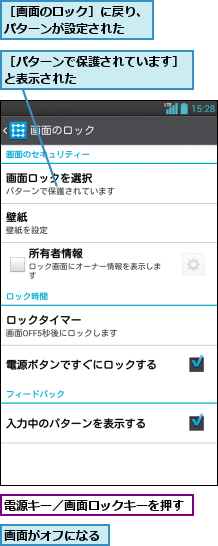 画面がオフになる,電源キー／画面ロックキーを押す,［パターンで保護されています］と表示された               ,［画面のロック］に戻り、パターンが設定された  
