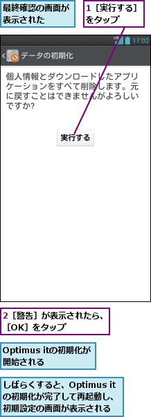 1［実行する］をタップ   ,2［警告］が表示されたら、［OK］をタップ    ,Optimus itの初期化が開始される  ,しばらくすると、Optimus itの初期化が完了して再起動し、 初期設定の画面が表示される,最終確認の画面が表示された  