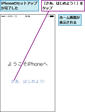 iPhoneのセットアップが完了した  ,ホーム画面が表示される,［さあ、はじめよう！］をタップ        