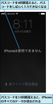 パスコードを10回間違えると、iPhoneのすべてのデータが消去される,パスコードを8回間違えると、パスコードをしばらく入力できなくなる