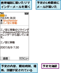 予定の1時間前にメールが届いた,予定の内容、開始時刻、場所、詳細が記されている,予定を確認,携帯電話に届いたリマインダーメールを開く