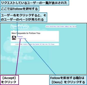 Followを拒否する場合は［Deny］をクリックする,ここではFollowを許可する,ユーザー名をクリックすると、そのユーザーのページが見られる,リクエストしているユーザーの一覧が表示された,［Accept］をクリック