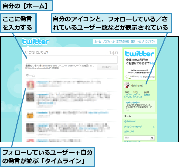 ここに発言を入力する,フォローしているユーザー＋自分の発言が並ぶ「タイムライン」,自分のアイコンと、フォローしている／されているユーザー数などが表示されている,自分の［ホーム］