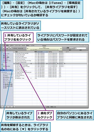 1 共有しているライブラリ名をクリック,2 曲をダブルクリック,ライブラリにパスワードが設定されている場合はパスワードを要求される,共有しているライブラリがソースリストに表示されている,共有しているライブラリが表示された,共有を解除するときは、ライブラリ名の右にある［▼］をクリックする,自分のパソコンにあるライブラリと同様に再生された,［編集］‐［設定］（Macの場合は［iTunes］‐［環境設定］）‐［共有］をクリックして、［共有ライブラリを探す］（Macの場合は［共有されているライブラリを検索する］）にチェックが付いているか確認する