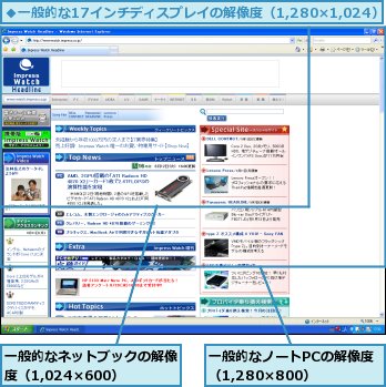 一般的なネットブックの解像度（1,024×600）,一般的なノートPCの解像度 （1,280×800）