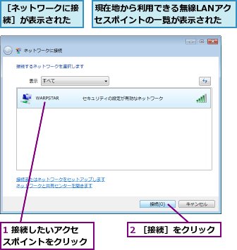 1 接続したいアクセスポイントをクリック,2 ［接続］をクリック,現在地から利用できる無線LANアクセスポイントの一覧が表示された,［ネットワークに接続］が表示された