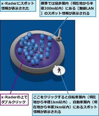 x-Raderにスポット情報が表示された,x-Raderの上でダブルクリック,ここをクリックすると自転車圏内（現在地から半径1km以内）、自動車圏内（現在地から半径3km以内）にあるスポット情報が表示される,標準では徒歩圏内（現在地から半径300m以内）にある［無線LAN］のスポット情報が表示される