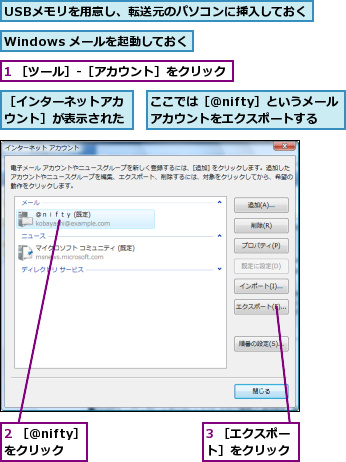 1 ［ツール］-［アカウント］をクリック,2 ［＠nifty］をクリック,3 ［エクスポート］をクリック,USBメモリを用意し、転送元のパソコンに挿入しておく,Windows メールを起動しておく,ここでは［＠nifty］というメールアカウントをエクスポートする,［インターネットアカウント］が表示された