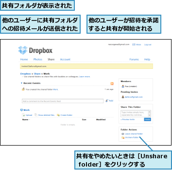 他のユーザーが招待を承諾すると共有が開始される,他のユーザーに共有フォルダへの招待メールが送信された,共有をやめたいときは［Unshare folder］をクリックする,共有フォルダが表示された