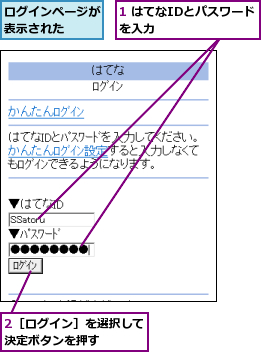 1 はてなIDとパスワードを入力        ,2［ログイン］を選択して決定ボタンを押す    ,ログインページが表示された  