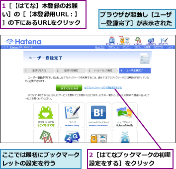 1［【はてな】本登録のお願い］の［【本登録用URL：】］の下にあるURLをクリック,2［はてなブックマークの初期設定をする］をクリック  ,ここでは最初にブックマークレットの設定を行う    ,ブラウザが起動し［ユーザー登録完了］が表示された