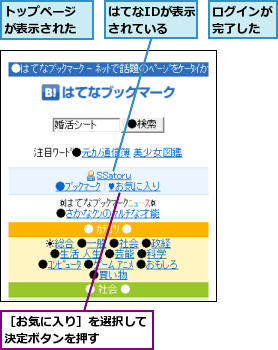 はてなIDが表示されている,トップページが表示された,ログインが完了した,［お気に入り］を選択して決定ボタンを押す    