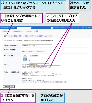 1［全般］タブが選択されていることを確認      ,2［ブログ］にブログの名前とURLを入力,3［変更を保存する］をクリック      ,パソコンのはてなブックマークにログインし、［設定］をクリックする         ,ブログの設定が完了した  ,設定ページが表示された