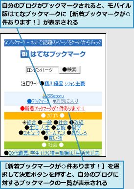 自分のブログがブックマークされると、モバイル版はてなブックマークに［新着ブックマークが○件あります！］が表示される,［新着ブックマークが○件あります！］を選択して決定ボタンを押すと、自分のブログに対するブックマークの一覧が表示される