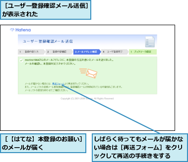 しばらく待ってもメールが届かない場合は［再送フォーム］をクリックして再送の手続きをする ,［【はてな】本登録のお願い］のメールが届く      ,［ユーザー登録確認メール送信］が表示された         