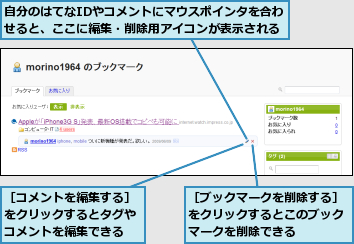 自分のはてなIDやコメントにマウスポインタを合わせると、ここに編集・削除用アイコンが表示される,［コメントを編集する］をクリックするとタグやコメントを編集できる,［ブックマークを削除する］をクリックするとこのブックマークを削除できる