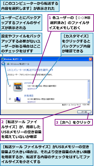 1 各ユーザーの［○○MB 選択済み］のファイルサイズをメモしておく,2［転送ツール ファイルサイズ］が、用意したUSBメモリーの空き容量を超えていないか確認,3［次へ］をクリック,ユーザーごとにバックアップするファイルのサイズが表示される,設定やファイルをバックアップする必要がないユーザーがある場合はここのチェックをはずす,［このコンピューターから転送する内容を選択します］が表示された,［カスタマイズ］をクリックするとバックアップ内容が確認できる,［転送ツール ファイルサイズ］がUSBメモリーの空き容量より大きい場合は、それより空き容量の大きい機器を用意するか、転送する内容のチェックをはずしてファイルサイズを小さくする