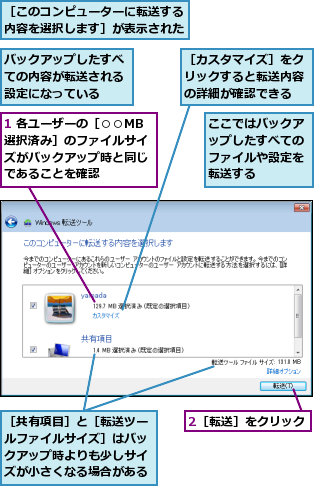 1 各ユーザーの［○○MB選択済み］のファイルサイズがバックアップ時と同じであることを確認,2［転送］をクリック,ここではバックアップしたすべてのファイルや設定を転送する,バックアップしたすべての内容が転送される設定になっている,［このコンピューターに転送する内容を選択します］が表示された,［カスタマイズ］をクリックすると転送内容の詳細が確認できる,［共有項目］と［転送ツールファイルサイズ］はバックアップ時よりも少しサイズが小さくなる場合がある