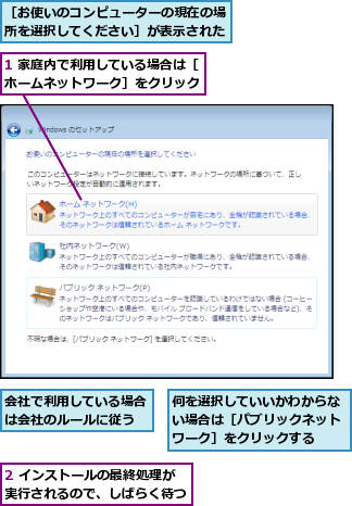 1 家庭内で利用している場合は［ホームネットワーク］をクリック,2 インストールの最終処理が実行されるので、しばらく待つ,会社で利用している場合は会社のルールに従う,何を選択していいかわからない場合は［パブリックネットワーク］をクリックする,［お使いのコンピューターの現在の場所を選択してください］が表示された