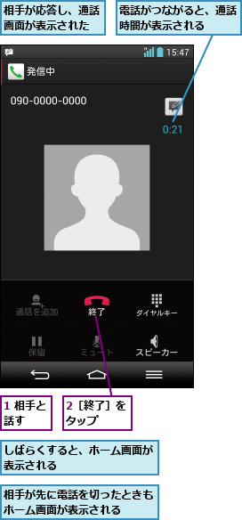 1 相手と話す  ,2［終了］をタップ  ,しばらくすると、ホーム画面が表示される        ,相手が先に電話を切ったときもホーム画面が表示される  ,相手が応答し、通話画面が表示された,電話がつながると、通話時間が表示される  