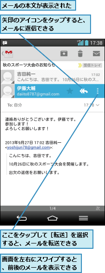 ここをタップして［転送］を選択すると、メールを転送できる  ,メールの本文が表示された,画面を左右にスワイプすると、前後のメールを表示できる,矢印のアイコンをタップすると、メールに返信できる     