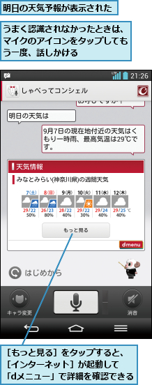 うまく認識されなかったときは、マイクのアイコンをタップしてもう一度、話しかける,明日の天気予報が表示された,［もっと見る］をタップすると、［インターネット］が起動して　「dメニュー」で詳細を確認できる