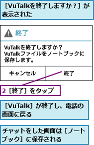 2［終了］をタップ,チャットをした画面は［ノートブック］に保存される   ,［VuTalkを終了しますか？］が表示された     ,［VuTalk］が終了し、電話の画面に戻る    