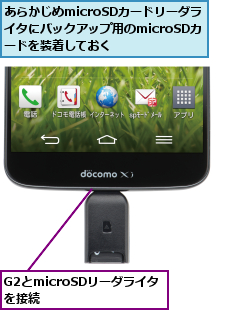 G2とmicroSDリーダライタを接続     ,あらかじめmicroSDカードリーダライタにバックアップ用のmicroSDカードを装着しておく