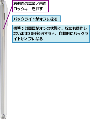 バックライトがオフになる,右側面の電源／画面ロックキーを押す,標準では画面がオンの状態で、なにも操作しないまま30秒経過すると、自動的にバックライトがオフになる