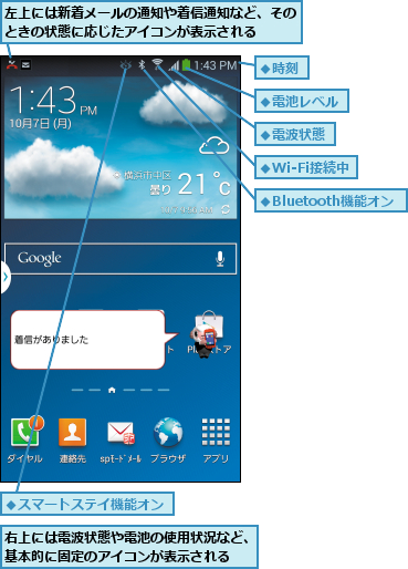 右上には電波状態や電池の使用状況など、基本的に固定のアイコンが表示される  ,左上には新着メールの通知や着信通知など、そのときの状態に応じたアイコンが表示される  